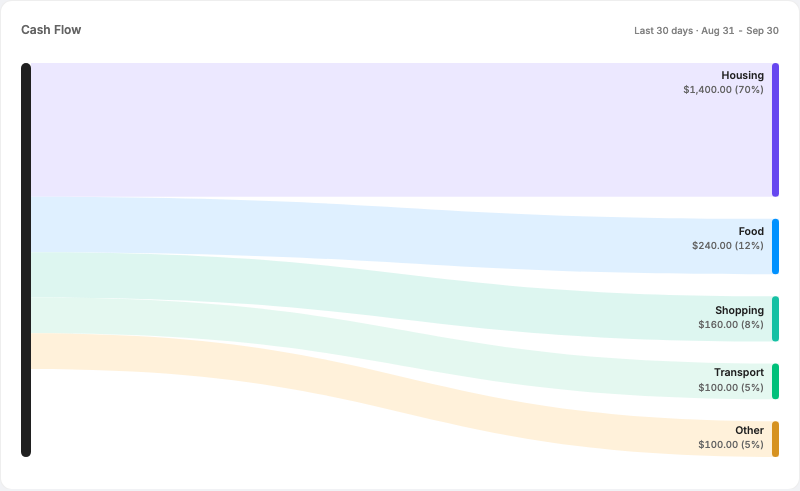 Sample money-flow diagram connecting income to savings and spending categories
